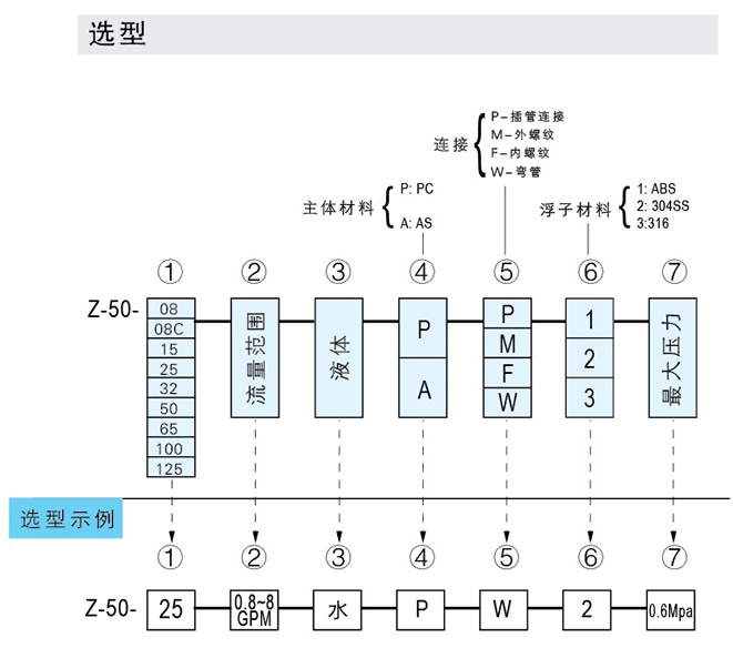 Z-5011、Z-5012、Z-5013、Z-5014、Z-5015、Z-5016、Z-5017管道式流量計
