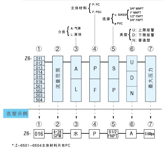 Z-6011A、Z-6012A、Z-6013A、Z-6014A、Z-6015A、Z-6016A帶報警開關(guān)水平流量計
